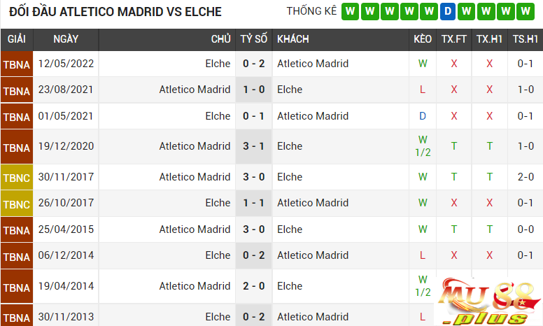 Phong độ và kết quả thi đấu 5 trận gần đây nhất của Atletico Madrid vs Elche 